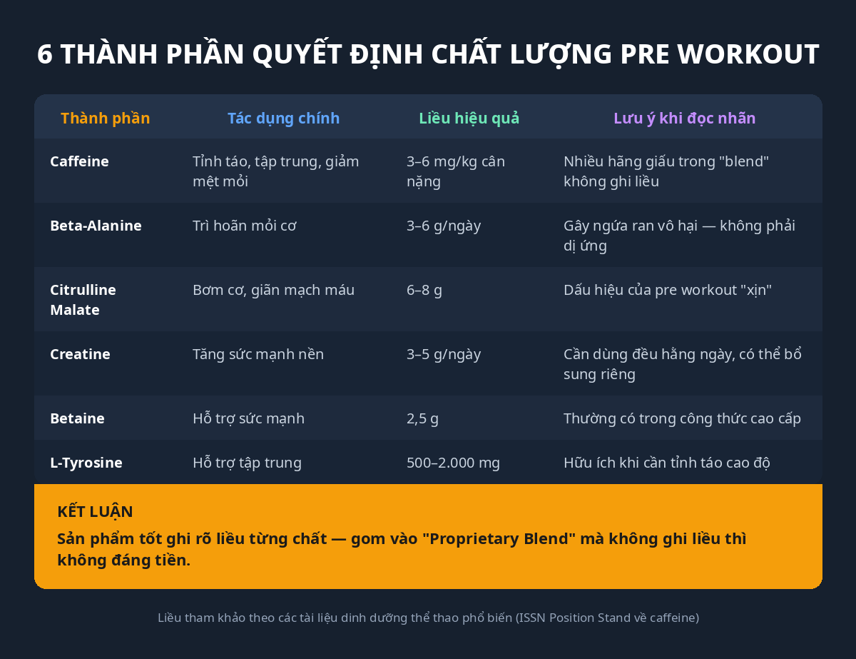 Bảng 6 thành phần quyết định chất lượng pre workout: caffeine, beta-alanine, citrulline malate, creatine, betaine, L-tyrosine kèm liều hiệu quả