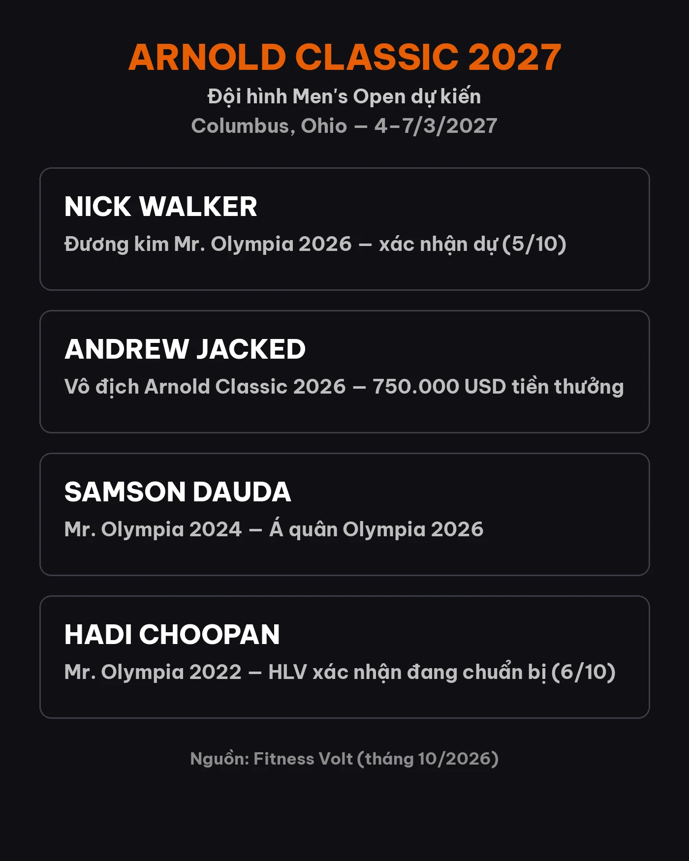 Infographic đội hình dự kiến Arnold Classic 2027: Nick Walker, Andrew Jacked, Samson Dauda, Hadi Choopan