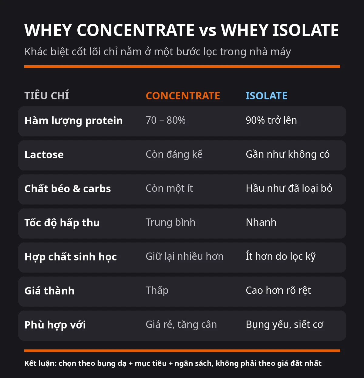 Infographic so sánh whey concentrate và whey isolate: hàm lượng protein, lactose, giá thành và đối tượng phù hợp
