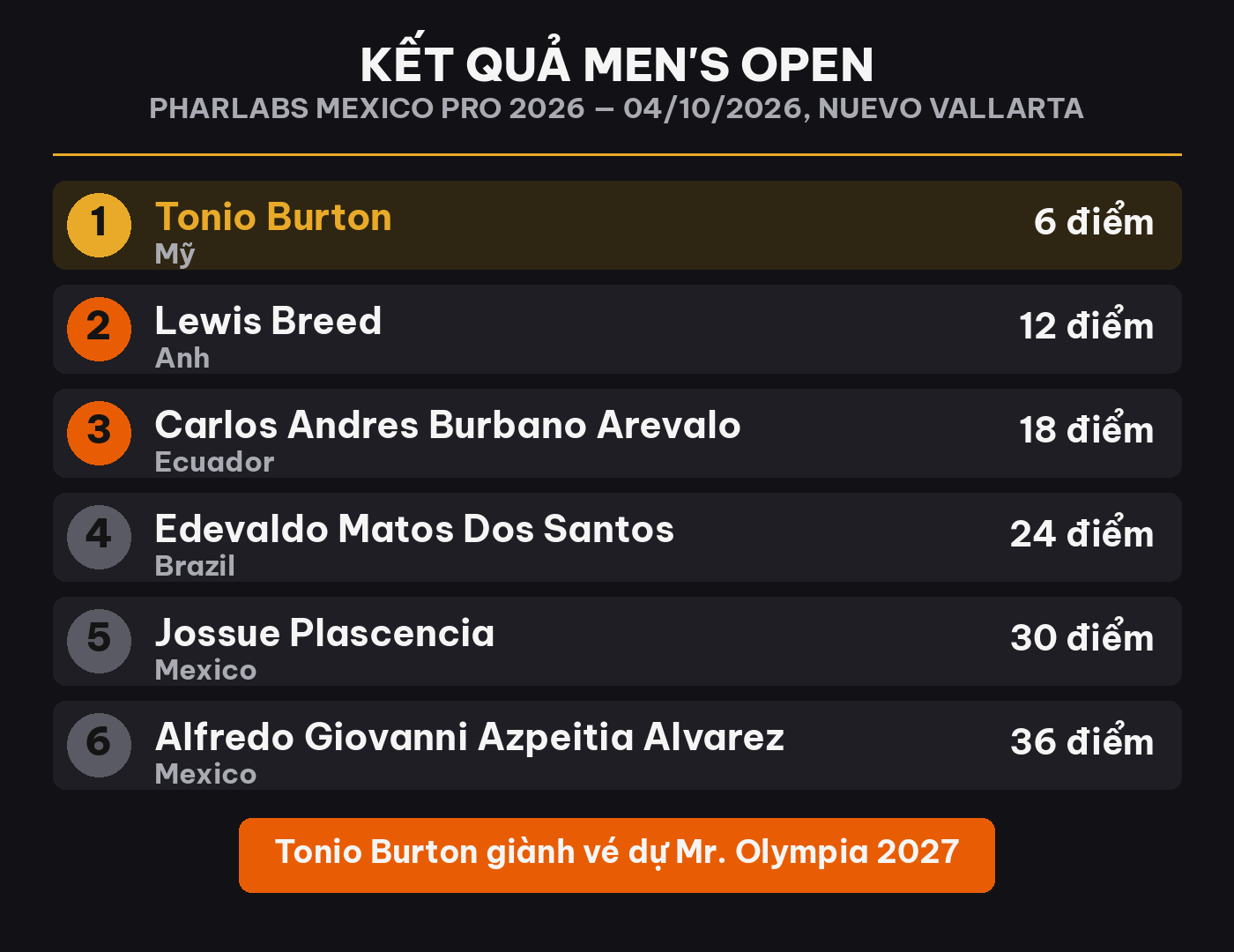 Kết quả top 6 Men's Open Pharlabs Mexico Pro 2026