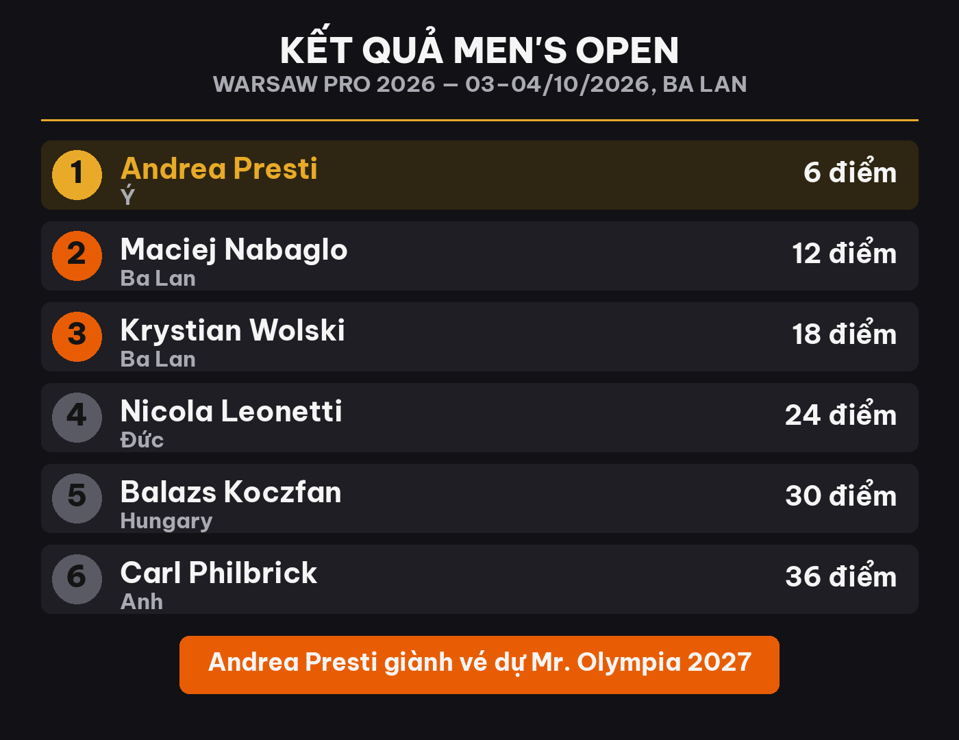 Andrea Presti vô địch Men's Open Warsaw Pro 2026, giành vé Mr. Olympia 2027 2 Infographic kết quả Men's Open Warsaw Pro 2026: Andrea Presti vô địch, giành vé Mr. Olympia 2027